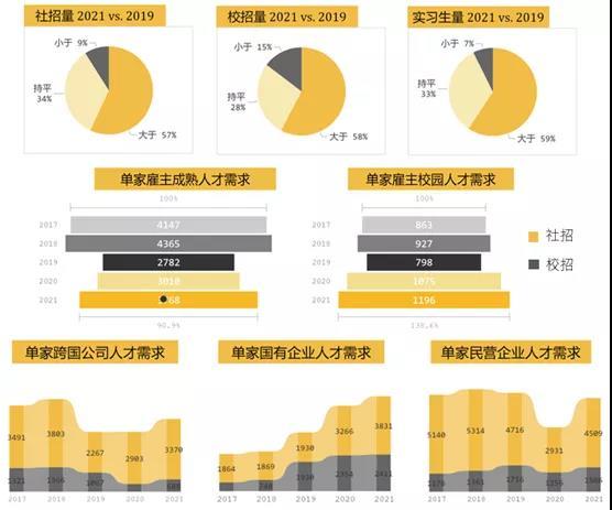 前程無憂報(bào)告：2021應(yīng)屆畢業(yè)生平均薪酬同比增長5.9%